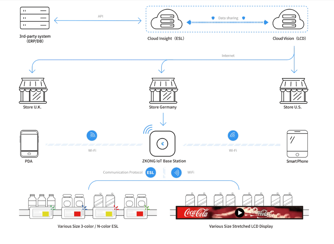 ZKONG ESL Technology Diagram showing cloud, IoT, base station, and ESLs